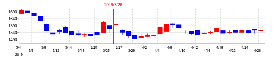 2019年のＴＡＫＩＳＡＷＡの配当落ち日前後の株価チャート