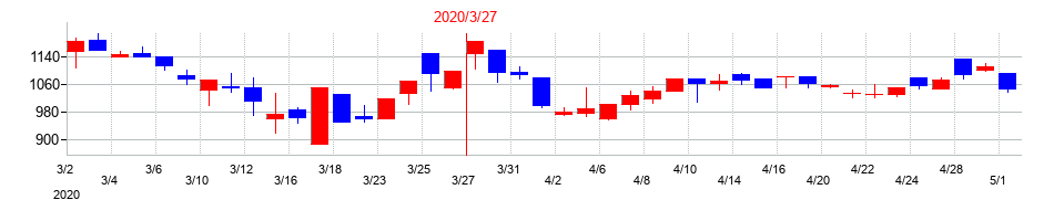 2020年のＴＡＫＩＳＡＷＡの配当落ち日前後の株価チャート