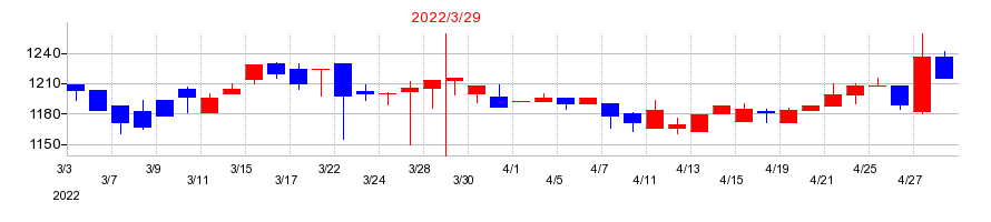 2022年のＴＡＫＩＳＡＷＡの配当落ち日前後の株価チャート