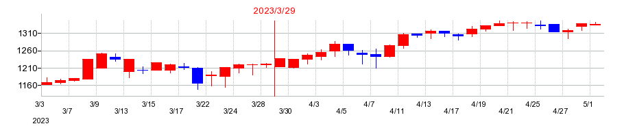 2023年のＴＡＫＩＳＡＷＡの配当落ち日前後の株価チャート