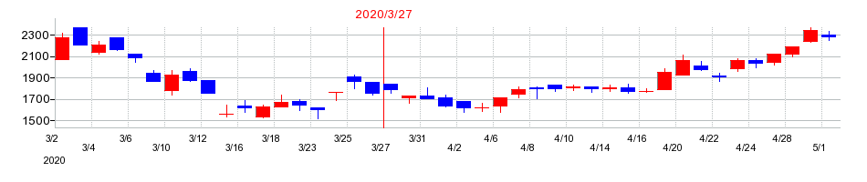 2020年の岡本工作機械製作所の配当落ち日前後の株価チャート