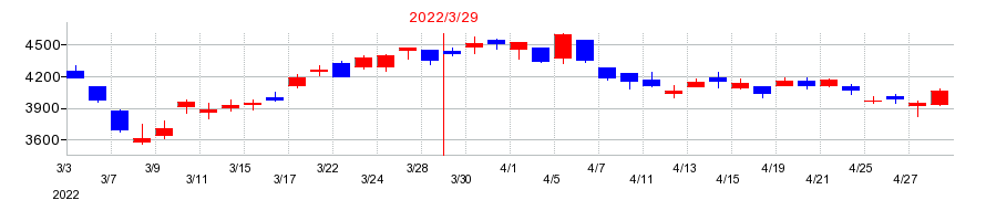 2022年の岡本工作機械製作所の配当落ち日前後の株価チャート