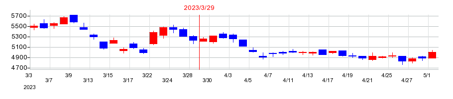 2023年の岡本工作機械製作所の配当落ち日前後の株価チャート