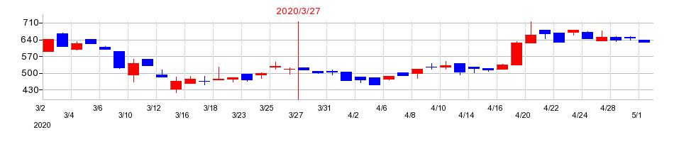 2020年の浜井産業の配当落ち日前後の株価チャート