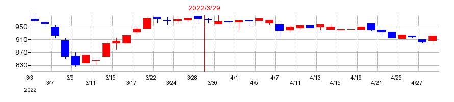 2022年の浜井産業の配当落ち日前後の株価チャート
