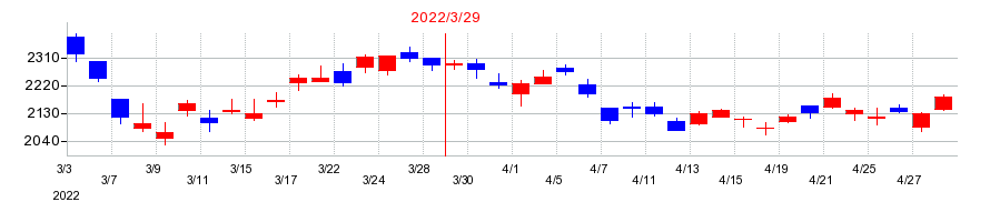 2022年のＦＵＪＩの配当落ち日前後の株価チャート
