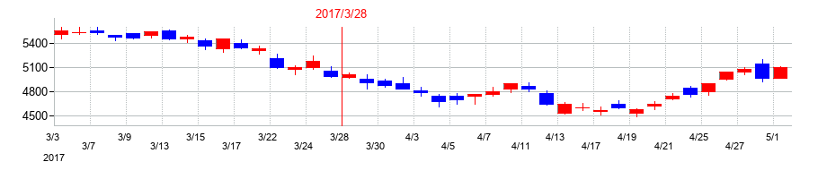 2017年の牧野フライス製作所の配当落ち日前後の株価チャート