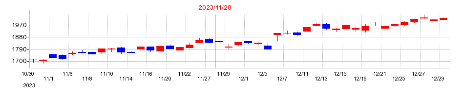 2023年のオーエスジー（OSG）の配当落ち日前後の株価チャート