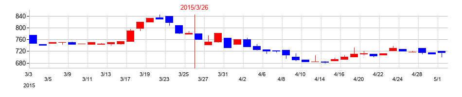 2015年の小池酸素工業の配当落ち日前後の株価チャート