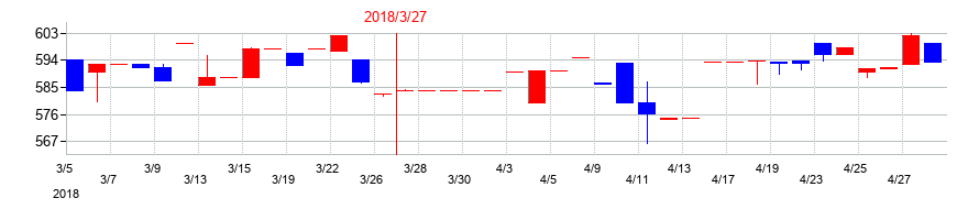 2018年の小池酸素工業の配当落ち日前後の株価チャート