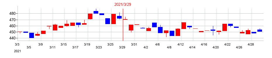 2021年の小池酸素工業の配当落ち日前後の株価チャート