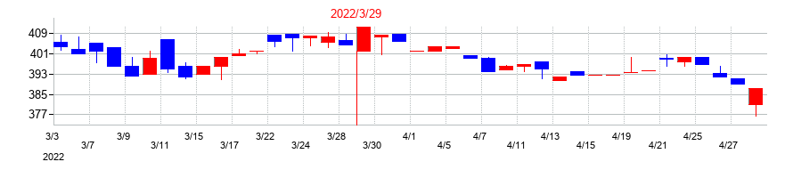 2022年の小池酸素工業の配当落ち日前後の株価チャート