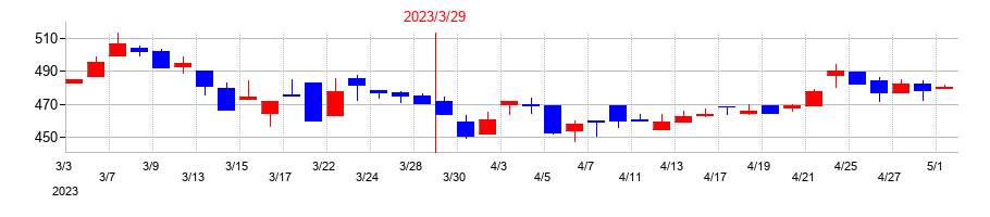 2023年の小池酸素工業の配当落ち日前後の株価チャート