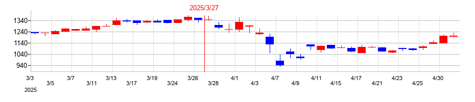 2025年の小池酸素工業の配当落ち日前後の株価チャート