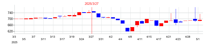 2025年のダイジェット工業の配当落ち日前後の株価チャート