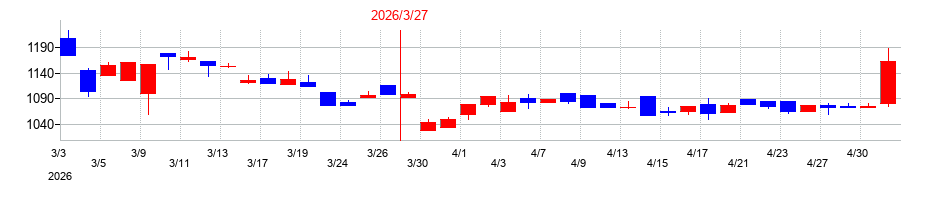 2026年のダイジェット工業の配当落ち日前後の株価チャート