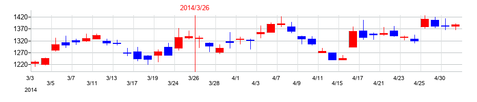 2014年の旭ダイヤモンド工業の配当落ち日前後の株価チャート