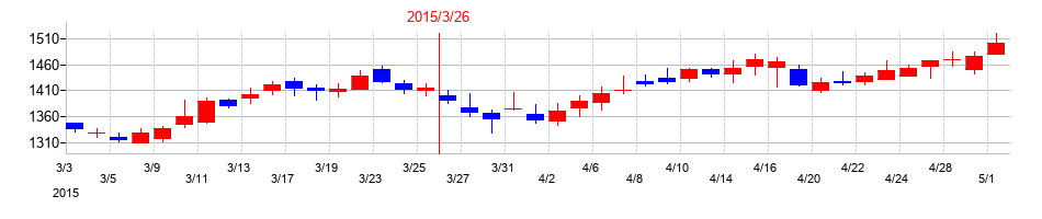 2015年の旭ダイヤモンド工業の配当落ち日前後の株価チャート