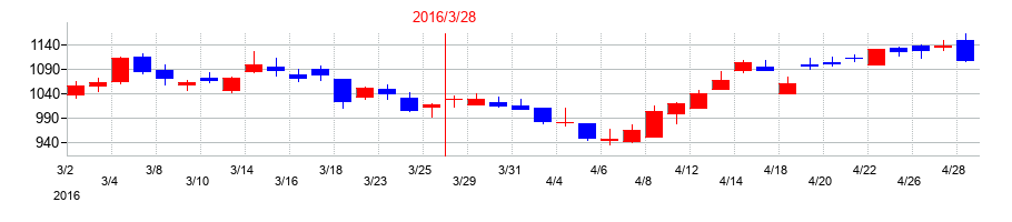2016年の旭ダイヤモンド工業の配当落ち日前後の株価チャート