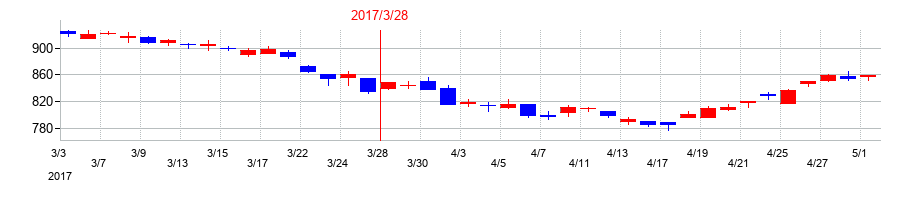 2017年の旭ダイヤモンド工業の配当落ち日前後の株価チャート
