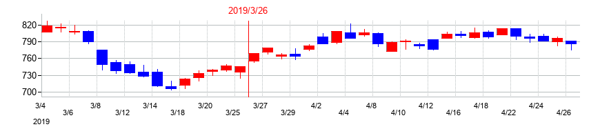 2019年の旭ダイヤモンド工業の配当落ち日前後の株価チャート