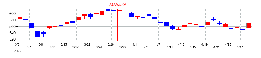 2022年の旭ダイヤモンド工業の配当落ち日前後の株価チャート