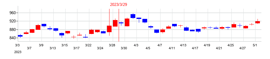 2023年の旭ダイヤモンド工業の配当落ち日前後の株価チャート