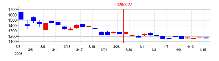 2026年の旭ダイヤモンド工業の配当落ち日前後の株価チャート