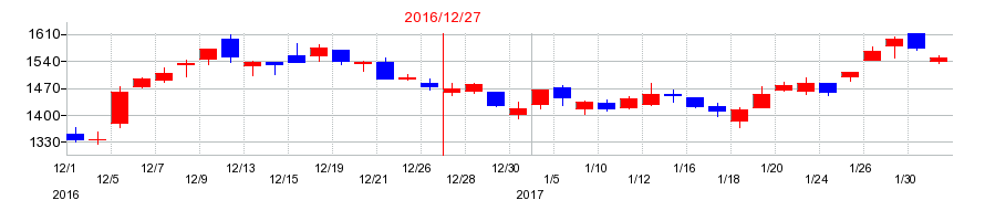 2016年のＤＭＧ森精機の配当落ち日前後の株価チャート
