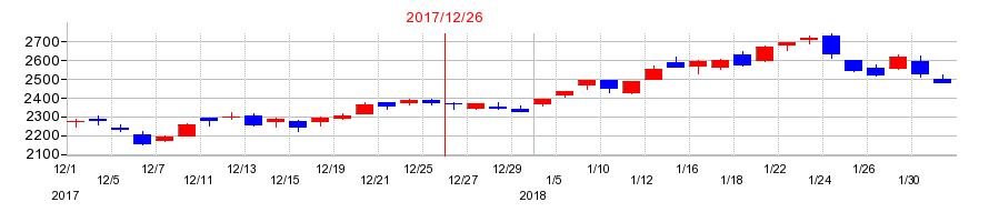 2017年のＤＭＧ森精機の配当落ち日前後の株価チャート