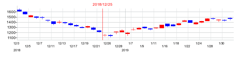 2018年のＤＭＧ森精機の配当落ち日前後の株価チャート