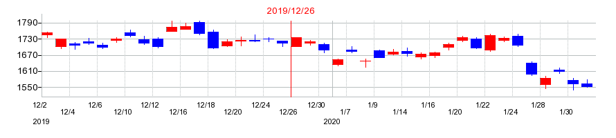 2019年のＤＭＧ森精機の配当落ち日前後の株価チャート