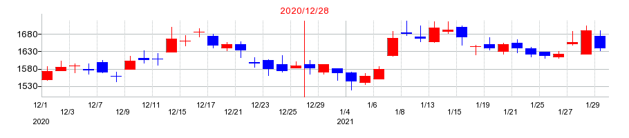 2020年のＤＭＧ森精機の配当落ち日前後の株価チャート