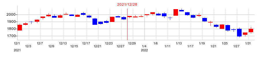 2021年のＤＭＧ森精機の配当落ち日前後の株価チャート