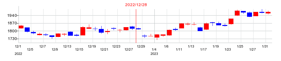 2022年のＤＭＧ森精機の配当落ち日前後の株価チャート