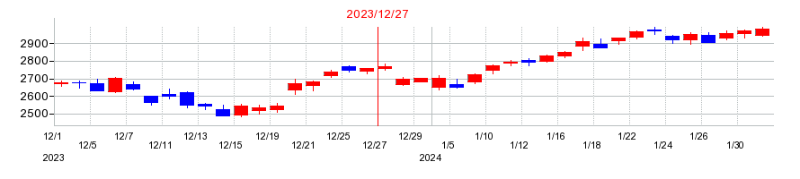 2023年のＤＭＧ森精機の配当落ち日前後の株価チャート