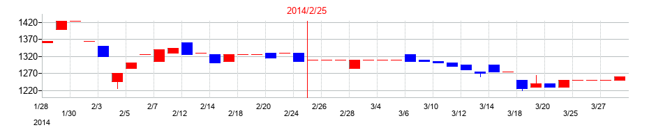 2014年の富士精工の配当落ち日前後の株価チャート