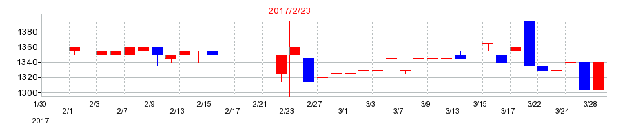 2017年の富士精工の配当落ち日前後の株価チャート
