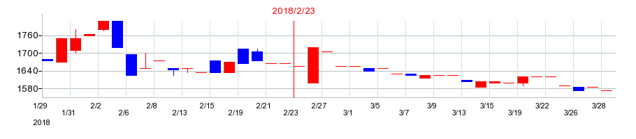 2018年の富士精工の配当落ち日前後の株価チャート