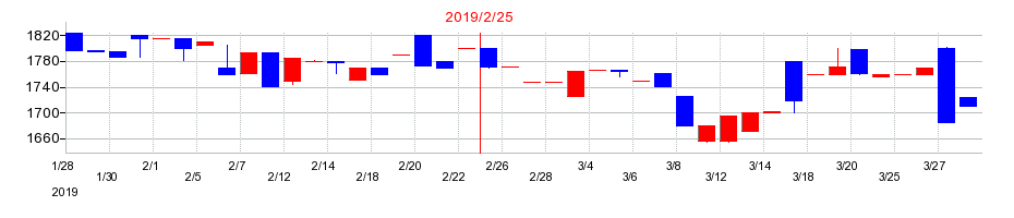 2019年の富士精工の配当落ち日前後の株価チャート