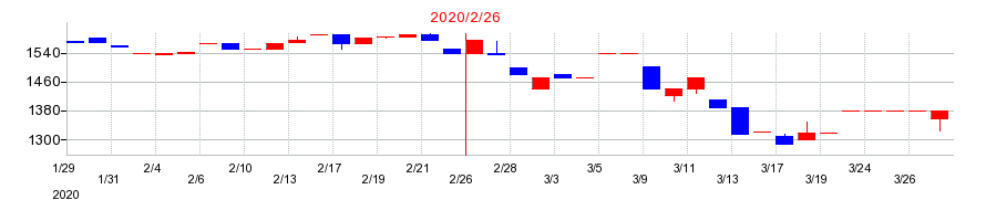 2020年の富士精工の配当落ち日前後の株価チャート