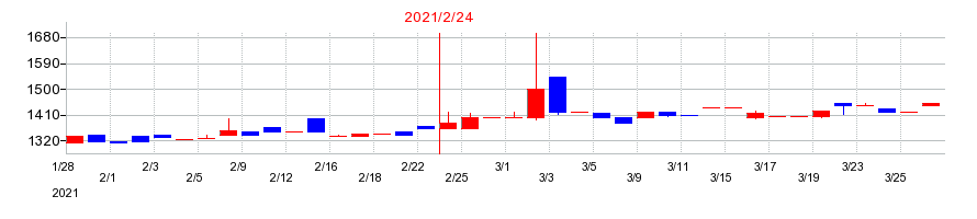 2021年の富士精工の配当落ち日前後の株価チャート