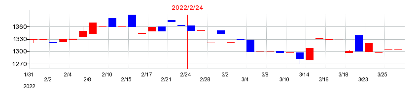 2022年の富士精工の配当落ち日前後の株価チャート