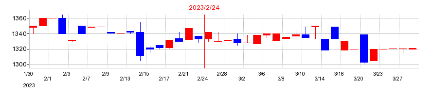 2023年の富士精工の配当落ち日前後の株価チャート