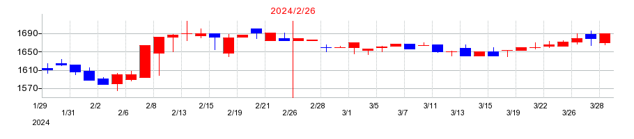 2024年の富士精工の配当落ち日前後の株価チャート