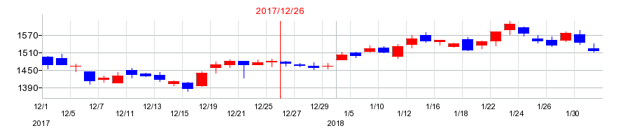 2017年のソディックの配当落ち日前後の株価チャート