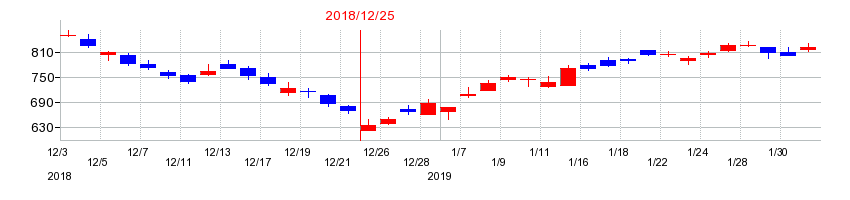 2018年のソディックの配当落ち日前後の株価チャート