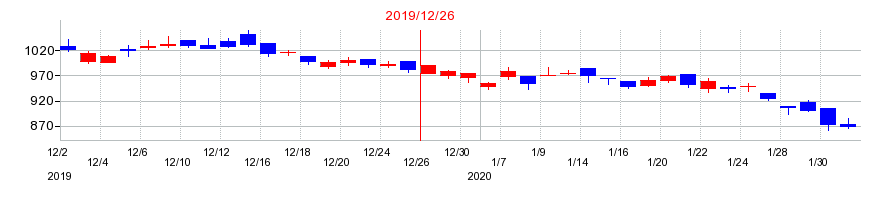 2019年のソディックの配当落ち日前後の株価チャート