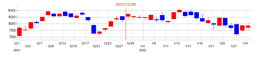 2021年のソディックの配当落ち日前後の株価チャート