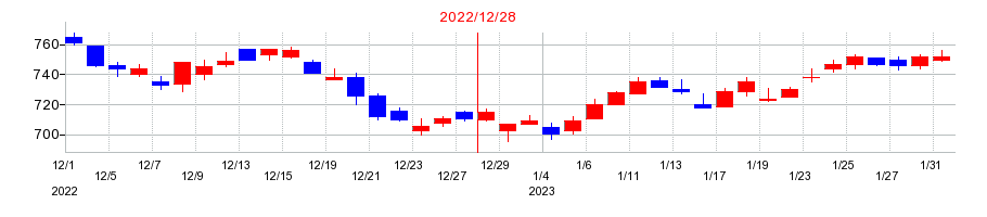 2022年のソディックの配当落ち日前後の株価チャート